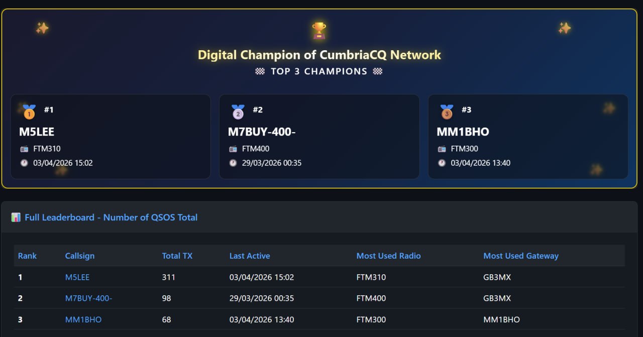 Digital Champion of CumbriaCQ leaderboard showing the most active users on digital